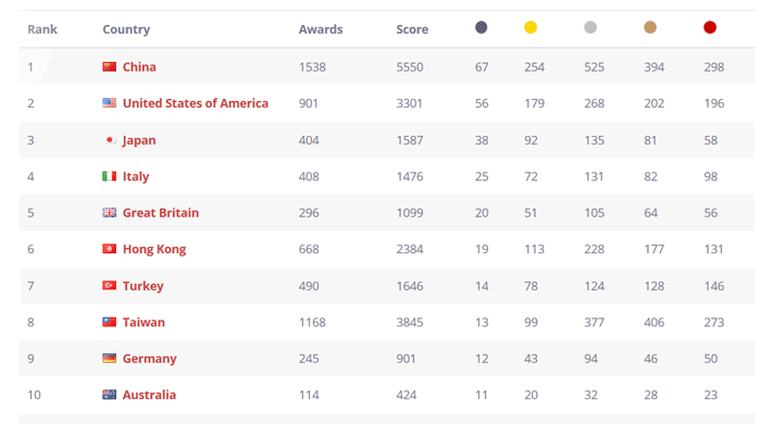 World Design Rankings 2019 TOP TEN