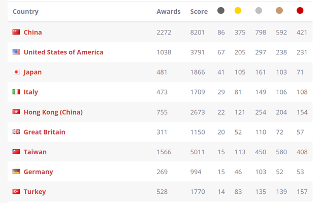 World Design Rankings 2020 TOP TEN