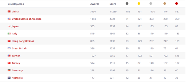 World Design Rankings 2021 TOP TEN