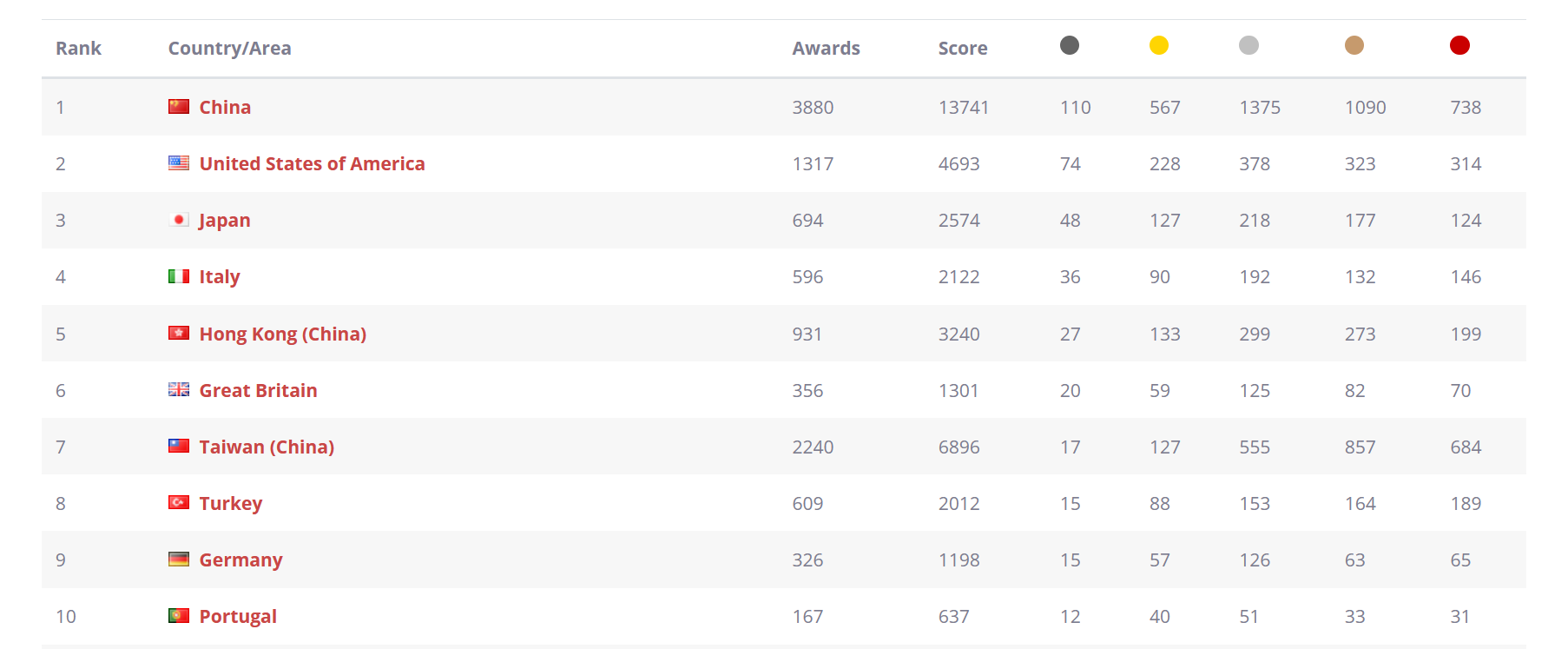 World Design Rankings 2022 TOP TEN