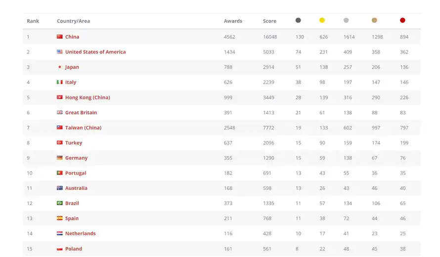 World Design Rankings 2023 TOP TEN